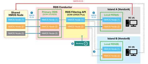 Hi-RDS: FOR-A
