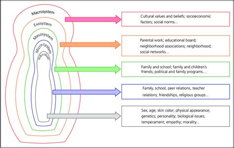 Image result for Ecological Development Model