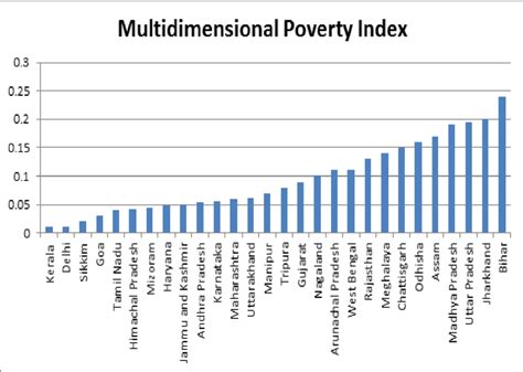 Multidimensional Poverty Index 的图像结果