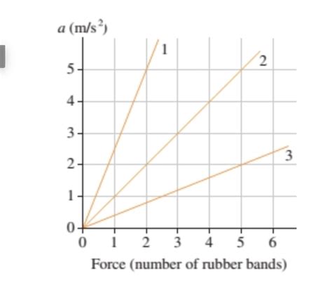 Force and Acceleration Graph 的图像结果