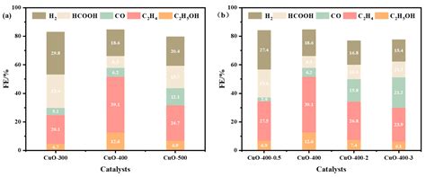 Cu-MOF-74-Derived CuO-400 Material for CO2 Electroreduction