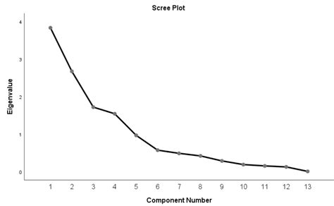 How Does Principal Component Analysis Works Using SPSS 的图像结果