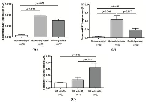 miR33a/miR33b* and miR122 as Possible Contributors to Hepatic Lipid ...