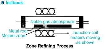 Image result for Zone Refining Process Class 12