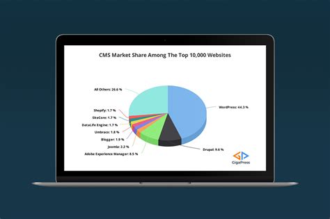 WordPress Market Share Surpasses 40%