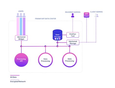 Image result for Data Flow Document Example