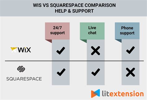 Wix vs. Squarespace: A Detailed Comparison On Key Features