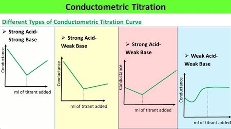 Image result for Conductometric Titration
