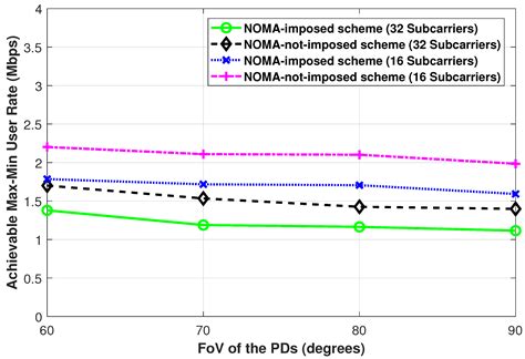 On the Achievable Max-Min User Rates in Multi-Carrier Centralized NOMA ...