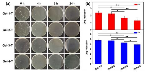 Biodegradable and pH Sensitive Peptide Based Hydrogel as Controlled ...
