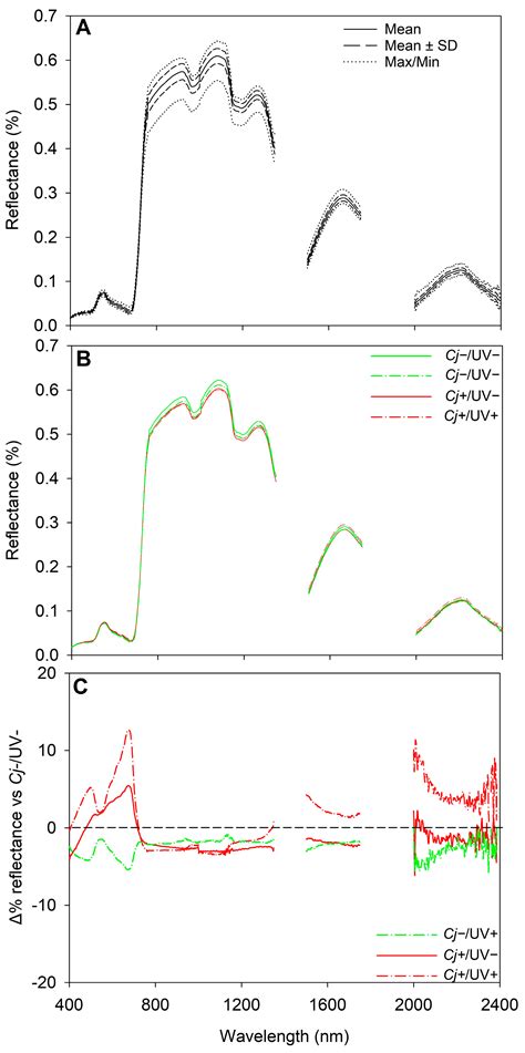 Autonomous UV-C Treatment and Hyperspectral Monitoring: Advanced ...