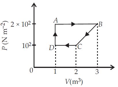 A cyclic process is shown in the figure. Work done during the cyclic ...