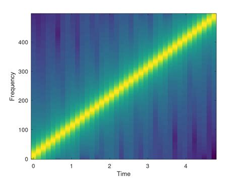 Image result for Chirp Programming Tutorial