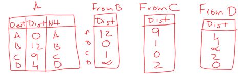 Image result for Synchronous Distance Vector Algorithm