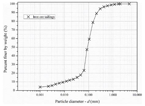 Behaviour of Compacted Filtered Iron Ore Tailings–Portland Cement ...