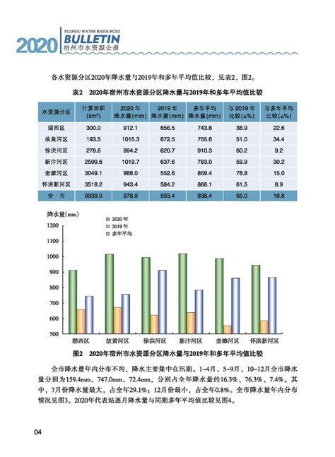 2020年宿州市水资源公报_宿州市人民政府