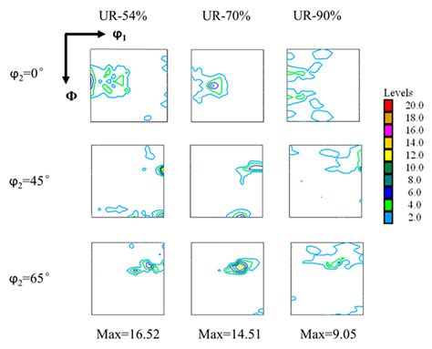 Texture and Microstructure Evolution of Ultra-High Purity Cu-0.1Al ...