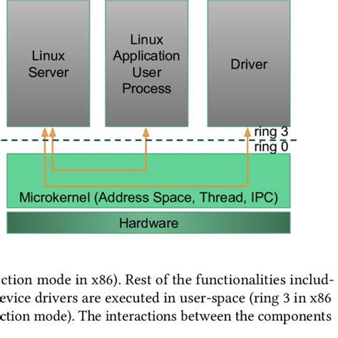 Image result for Microkernel Architecture .Net