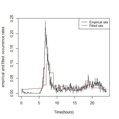 Image result for Homogeneous Poisson Process