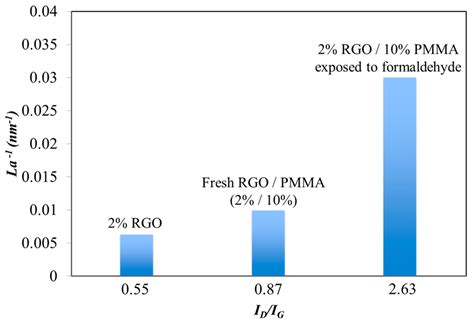 A Room-Temperature Operation Formaldehyde Sensing Material Printed ...