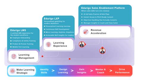 Edurigo: AI-Powered Learning & Training Solutions for Modern Workforces