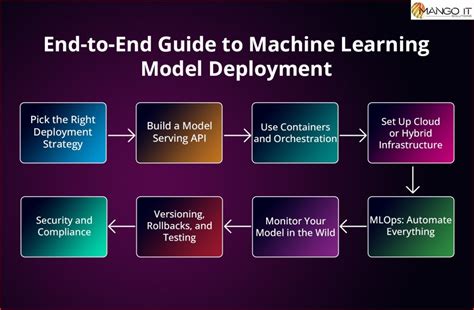 Machine Learning Model Deployment 的图像结果