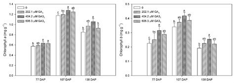 Gibberellin Increased Yield of Sesbania pea Grown under Saline Soils by ...
