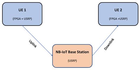 Design and FPGA-Based Hardware Implementation of NB-IoT Physical Uplink ...