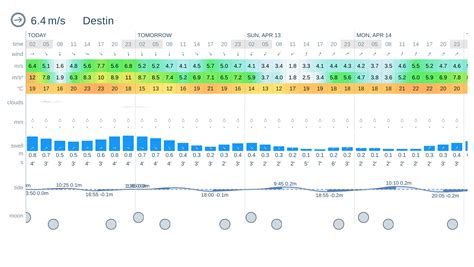 Weather forecast Destin: today, tomorrow, 10 days