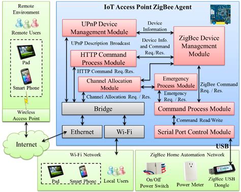 Design and Implementation of an IoT Access Point for Smart Home