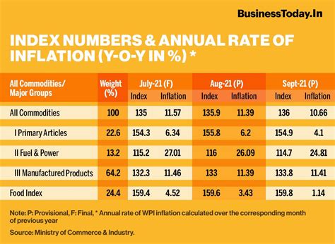September WPI inflation eases to 10.66% on lower food prices ...