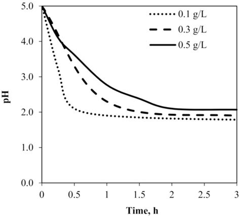 Application of Response Surface Methodology (RSM) for the Optimization ...
