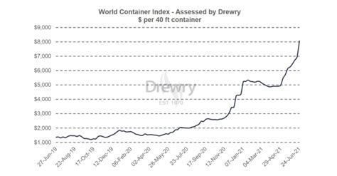 Global container price increases 332% YoY to $8,061 per 40ft container
