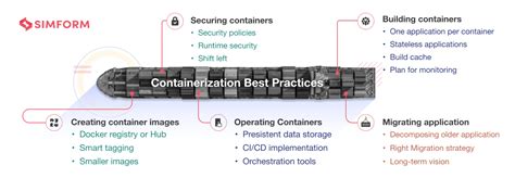 Image result for Containerization IBM Course