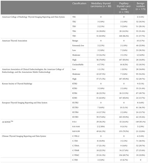 Frontiers | Diagnostic efficiency of existing guidelines and the AI ...