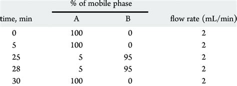 Image result for HPLC Gradient Curve