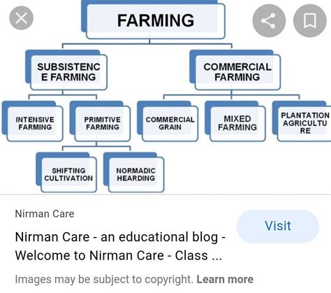 Flow chart on factors affecting farming - Brainly.in