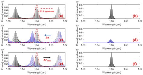 Thermo-Optical Tuning Cascaded Double Ring Sensor with Large ...