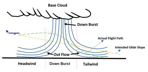 Flight Dynamic Characteristics of Wide-Body Aircraft with Wind Gust and ...
