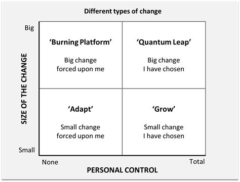 Image result for Matrix of Change