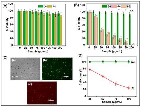 pH and Thermoresponsive PNIPAm-co-Polyacrylamide Hydrogel for Dual ...