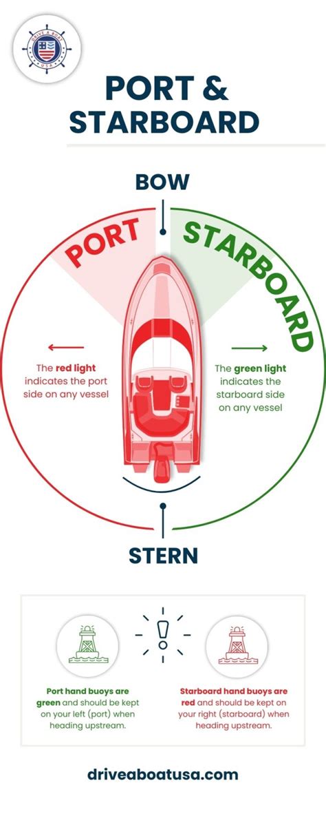 Image result for Port Side Navigation System