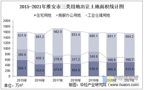 2015-2021年淮安市土地出让情况、成交价款以及溢价率统计分析_财富号_东方财富网