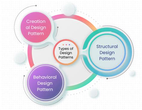 Image result for Design Patterns Types