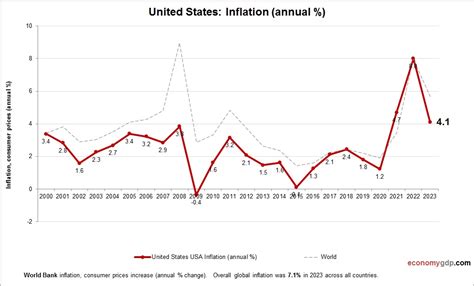 Inflation and GDP Graph 的图像结果