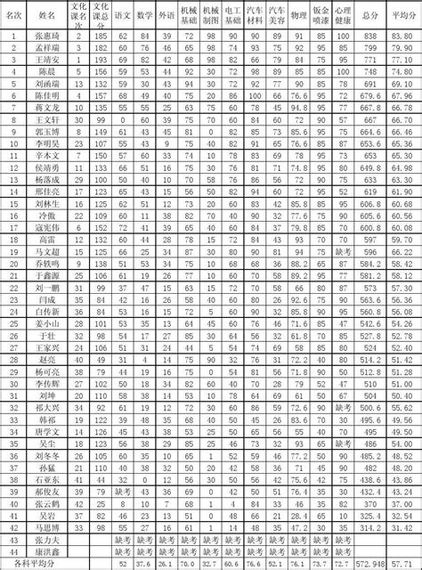 高一四班11-12学年度期末考试mingci成绩单_word文档在线阅读与下载_无忧文档