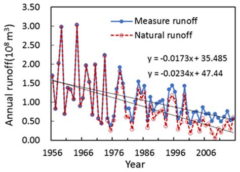 Hydrological Response to Precipitation and Human Activities—A Case ...