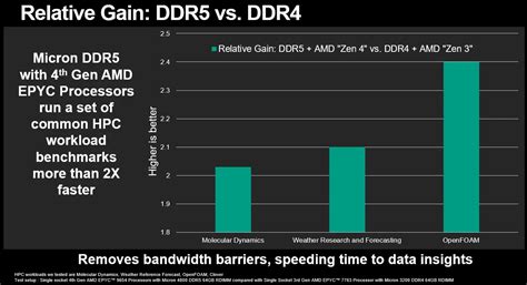 Boost HPC workloads with Micron DDR5 and 4th Gen AMD EPYC processors ...