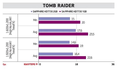 Sapphire 7730 1GB GDDR5 & 2GB GDDR3 - Review 2014 - PCMag Greece