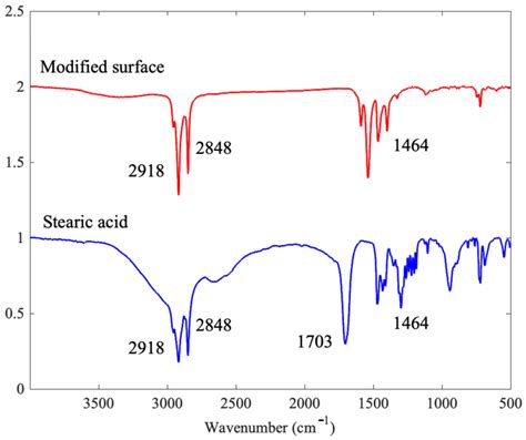 Constructing Superhydrophobic Surface on Copper Substrate with ...